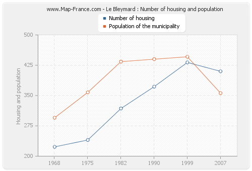 Le Bleymard : Number of housing and population